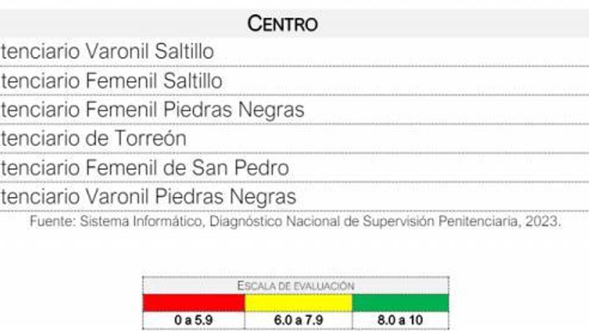 $!Pasan de ‘panzazo’ penales de Coahuila, según reporte de la CNDH