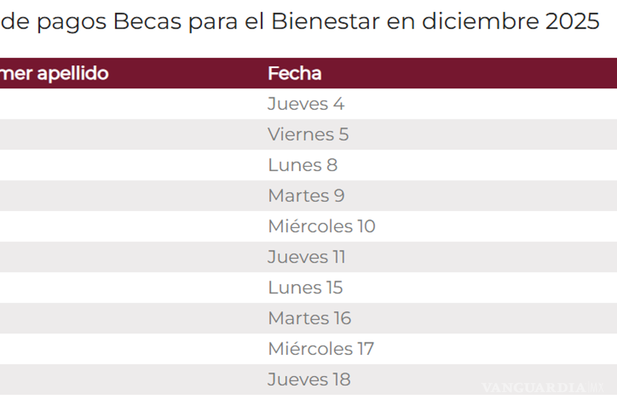 $!Becas Benito Juárez y Rita Cetina: calendario oficial de pagos del 8 al 12 de diciembre