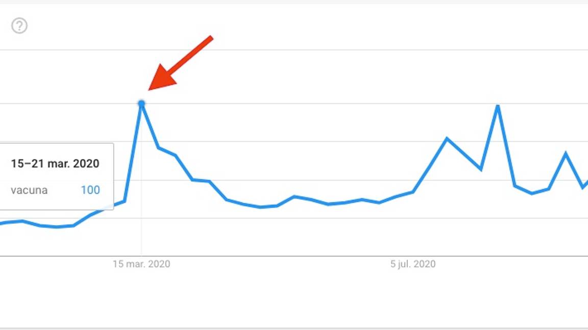 $!Coahuila, entre las tres entidades que más buscan ‘vacuna’ en internet según Google Trends