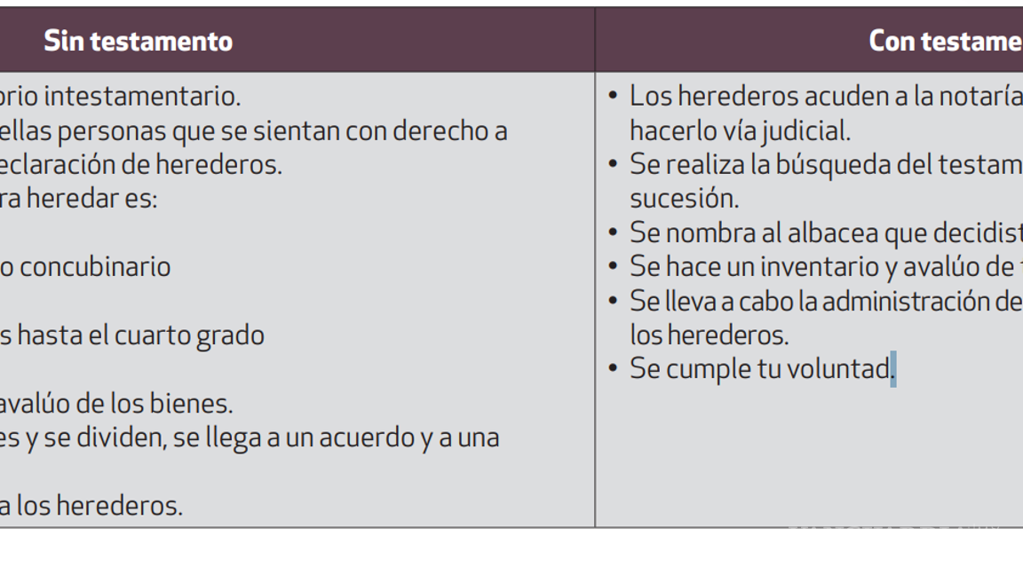 $!Profeco revela lo que debes de saber para realizar tu testamento