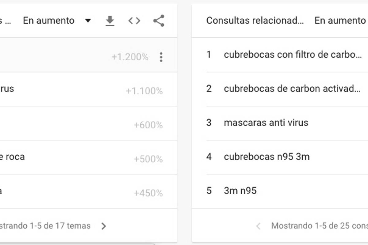 $!Llega coronavirus a México y estalla la búsqueda de cubrebocas, alcohol y desinfectante en Google en Nuevo León, Ciudad de México y Jalisco