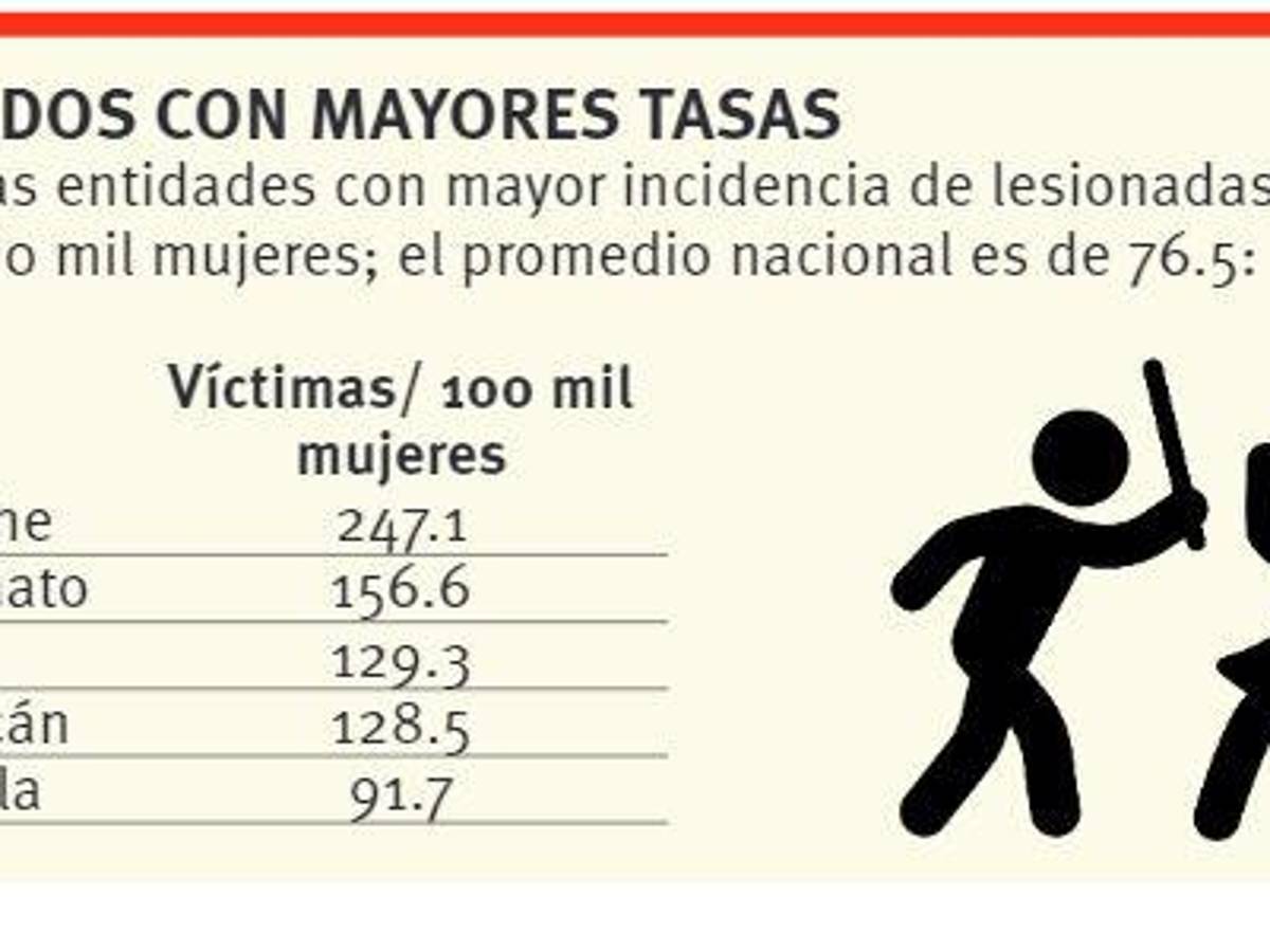 $!Coahuila, en top 10 de mujeres agredidas; más de mil 500 han denunciado lesiones