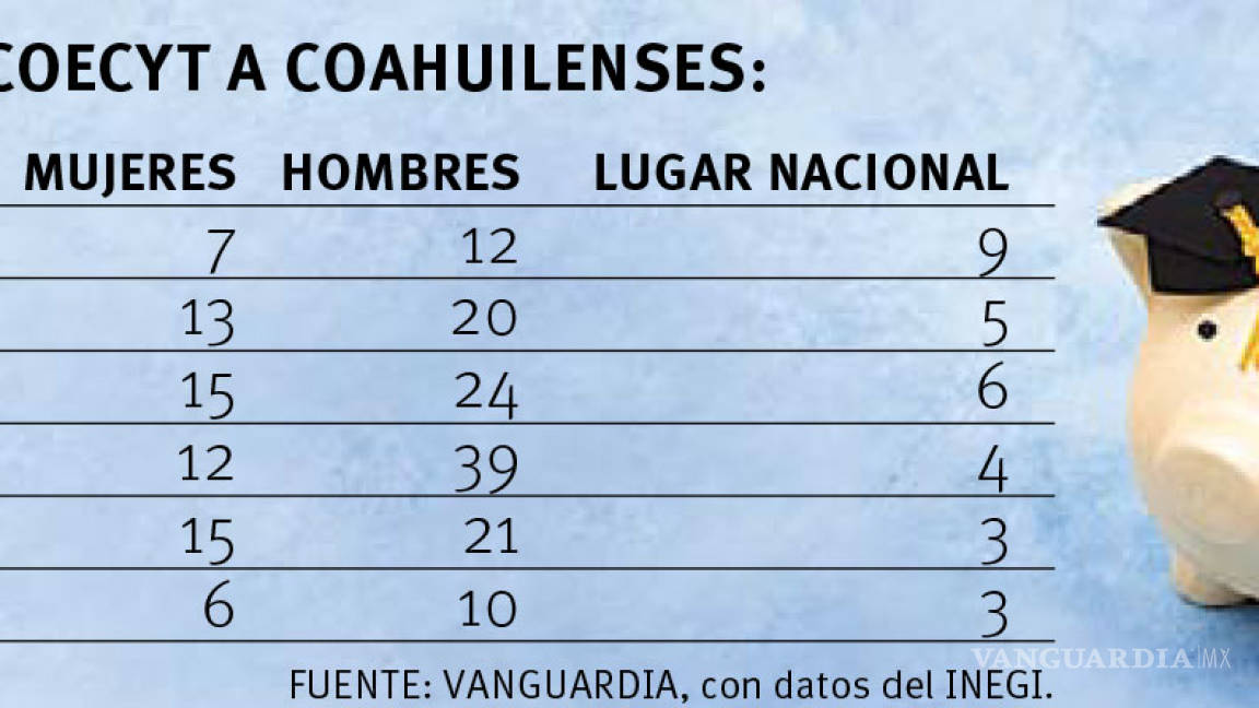 $!Otorga Coecyt becas para estudiar en el extranjero a 16 coahuilenses
