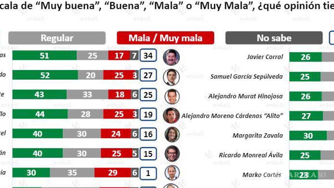 $!Colosio se perfila como el rival potencial de AMLO para las elecciones de 2024: encuesta Enkoll
