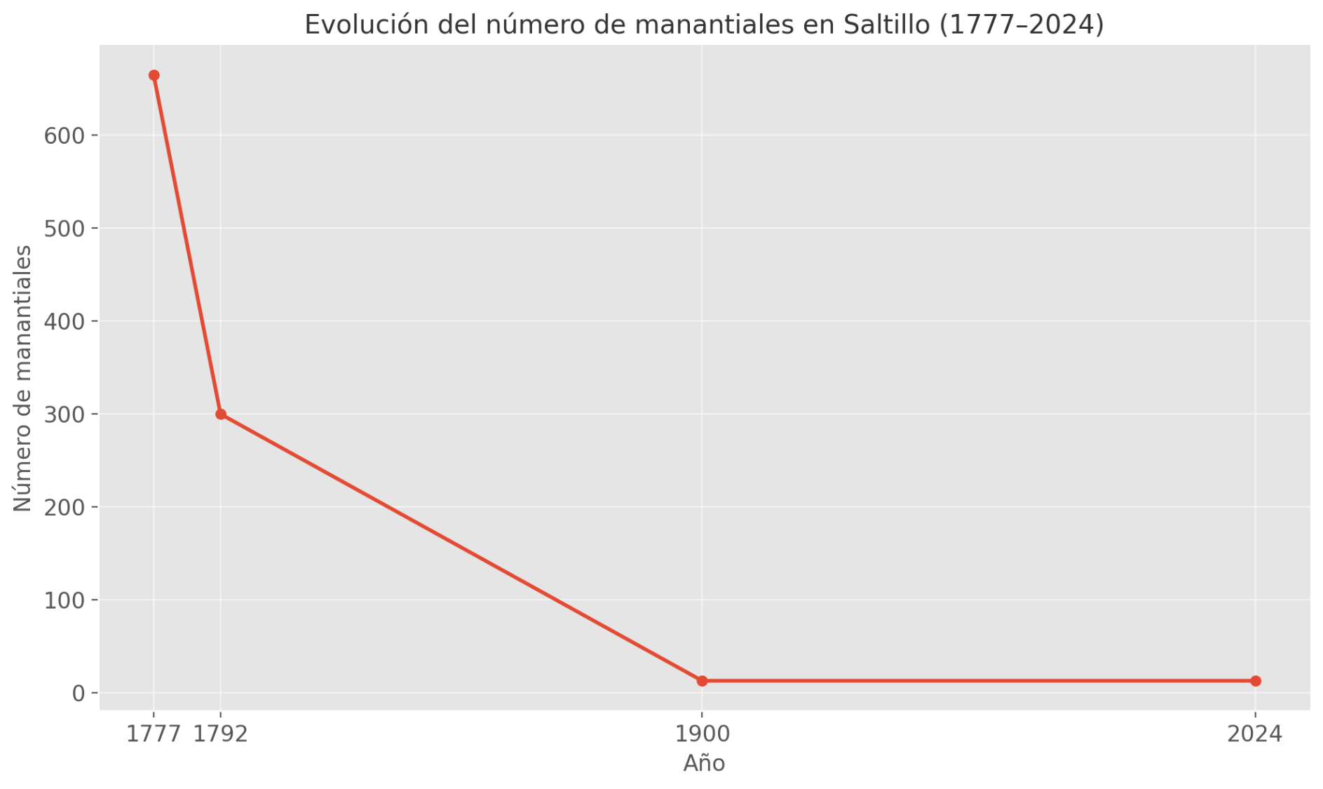 $!De oasis a espejismo: en 1777 Saltillo contaba con más de 600 manantiales. Para 1900 solo quedaban trece. Hoy, sobreviven apenas unos cuantos. Este gráfico muestra el colapso hídrico de una ciudad que nació del agua y aprendió a olvidarla.