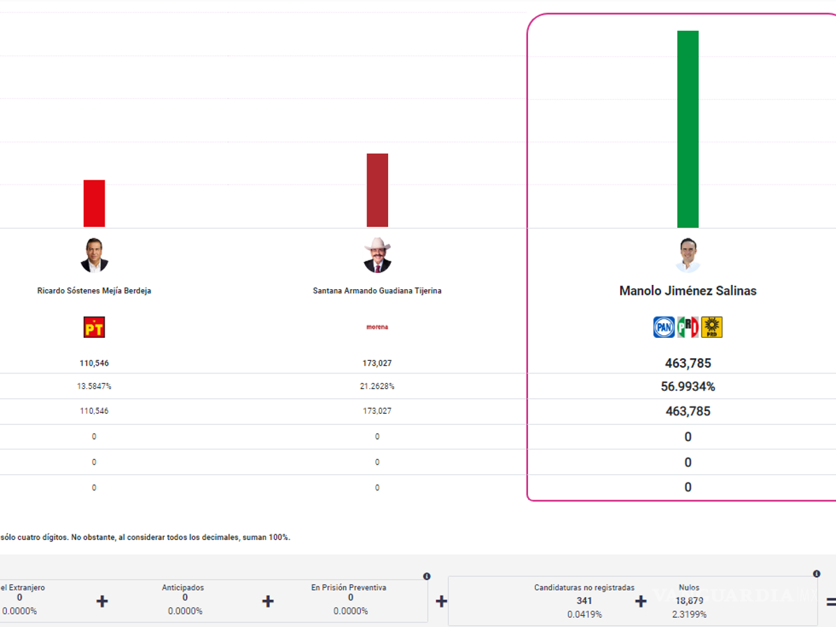 $!Da conteo rápido ventaja de más de 30 puntos a Manolo Jiménez: INE
