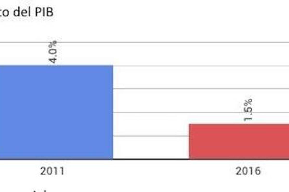 $!En 6 días, el peso se devalúa 6.4% frente al dólar