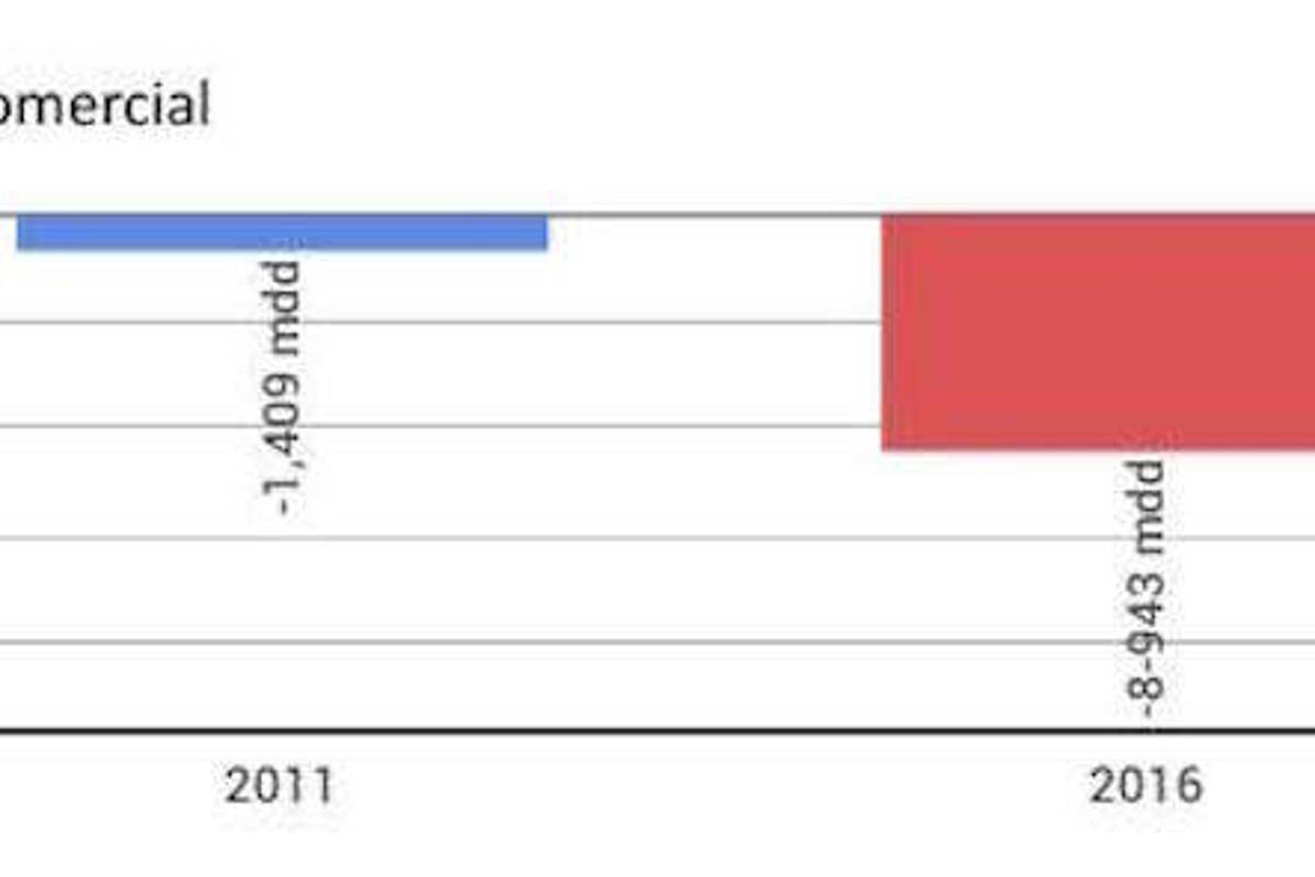 $!En 6 días, el peso se devalúa 6.4% frente al dólar