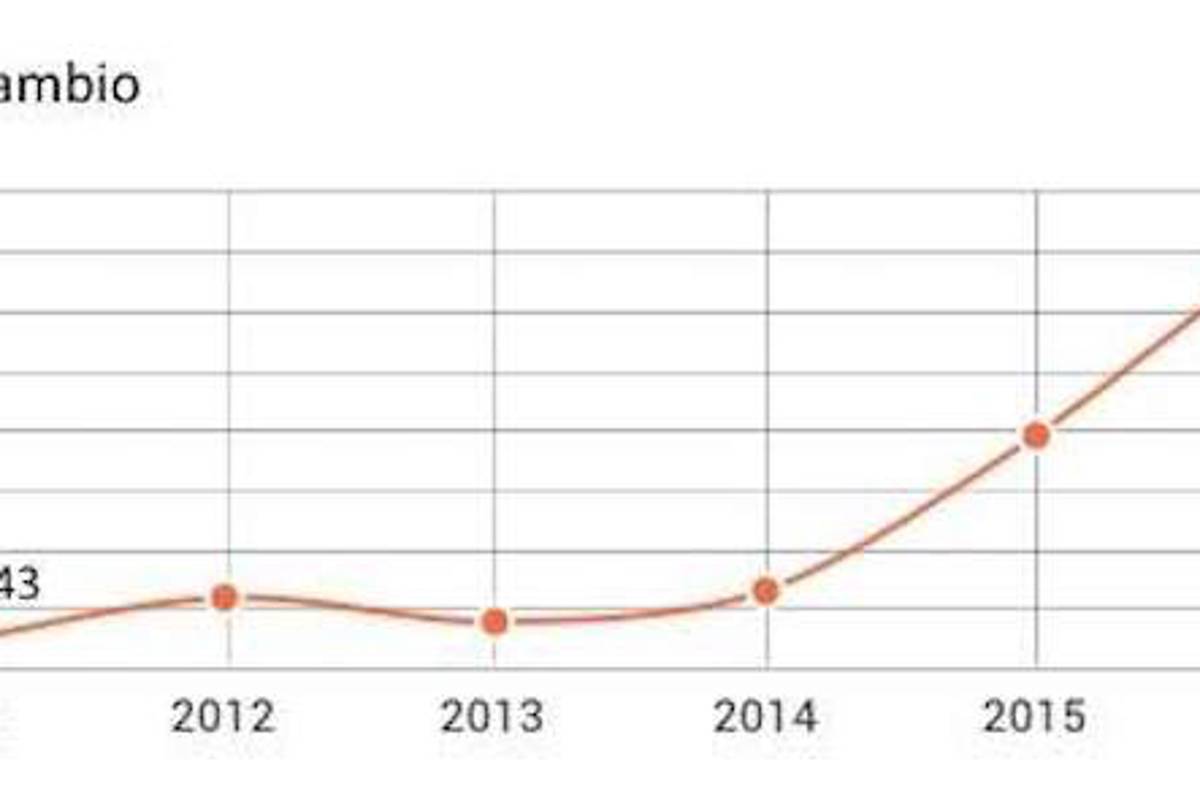 $!En 6 días, el peso se devalúa 6.4% frente al dólar