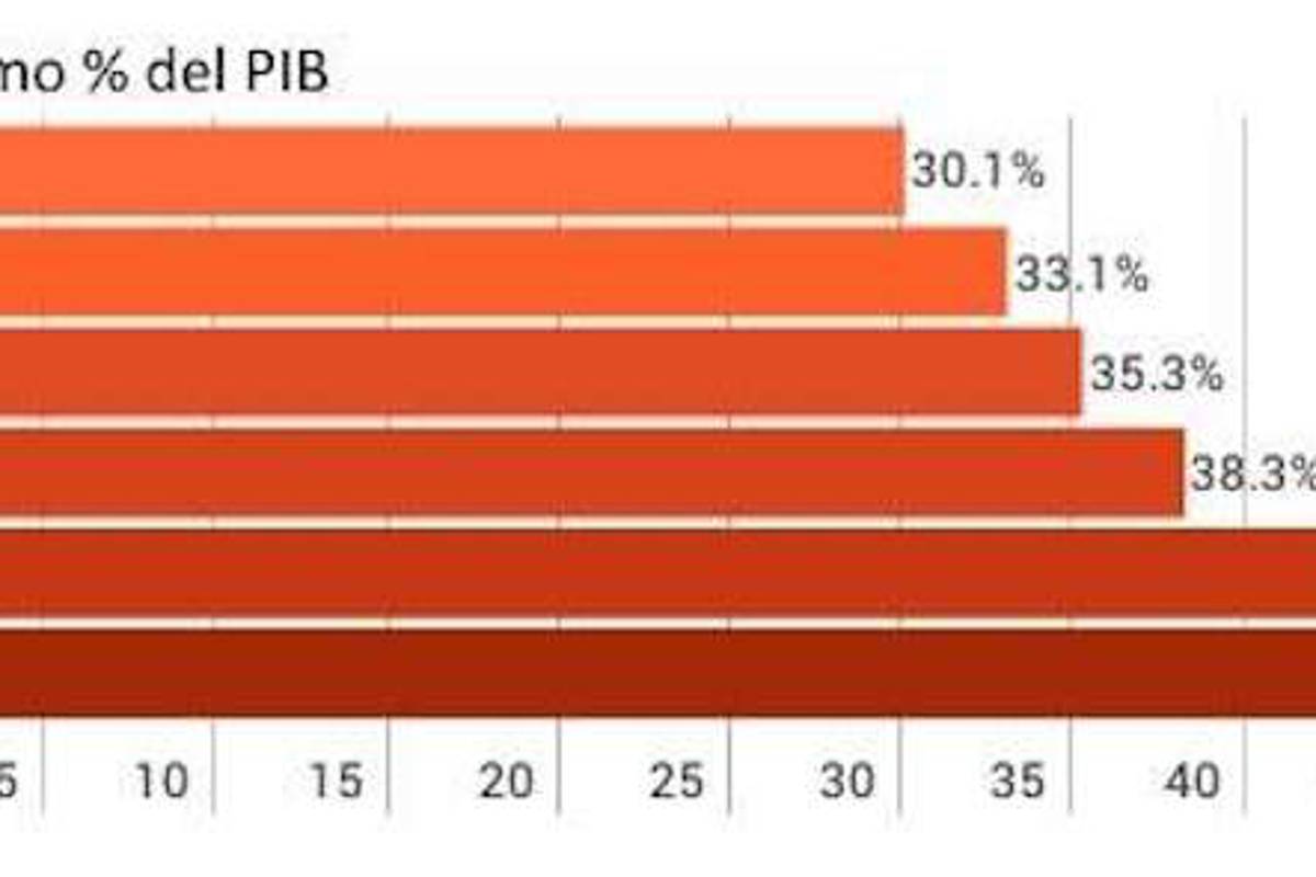 $!En 6 días, el peso se devalúa 6.4% frente al dólar