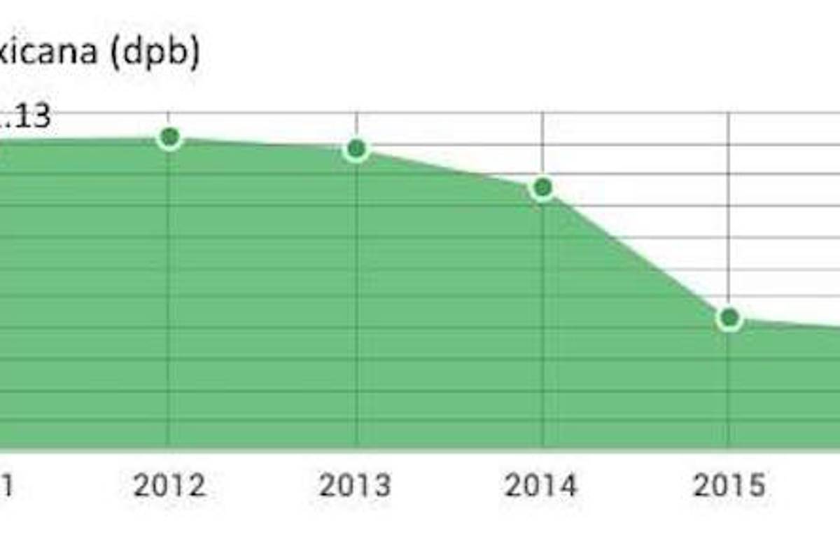 $!En 6 días, el peso se devalúa 6.4% frente al dólar