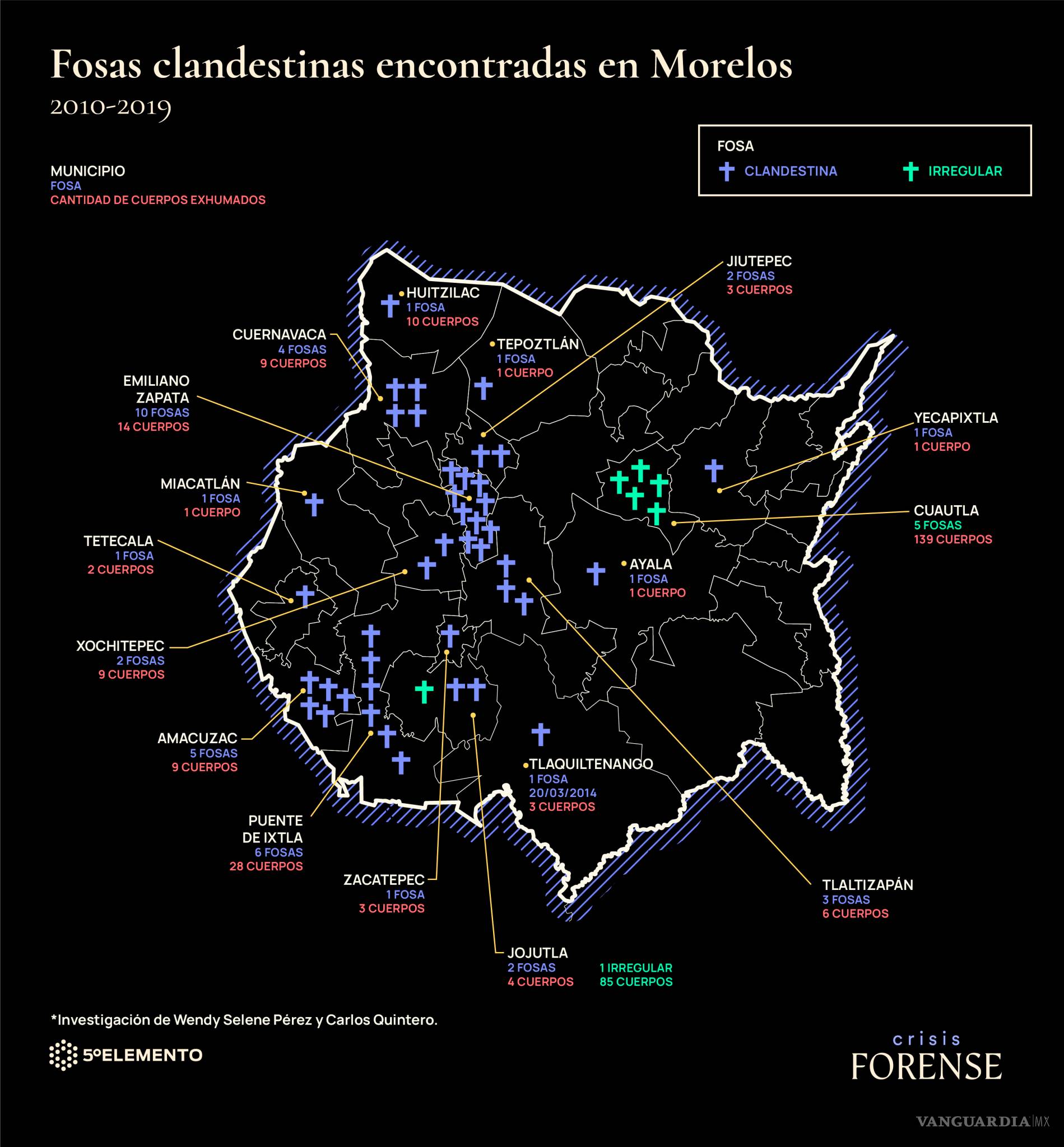 $!De fosa en fosa, de anfiteatro en anfiteatro, las fiscalías se desentienden de sus cadáveres