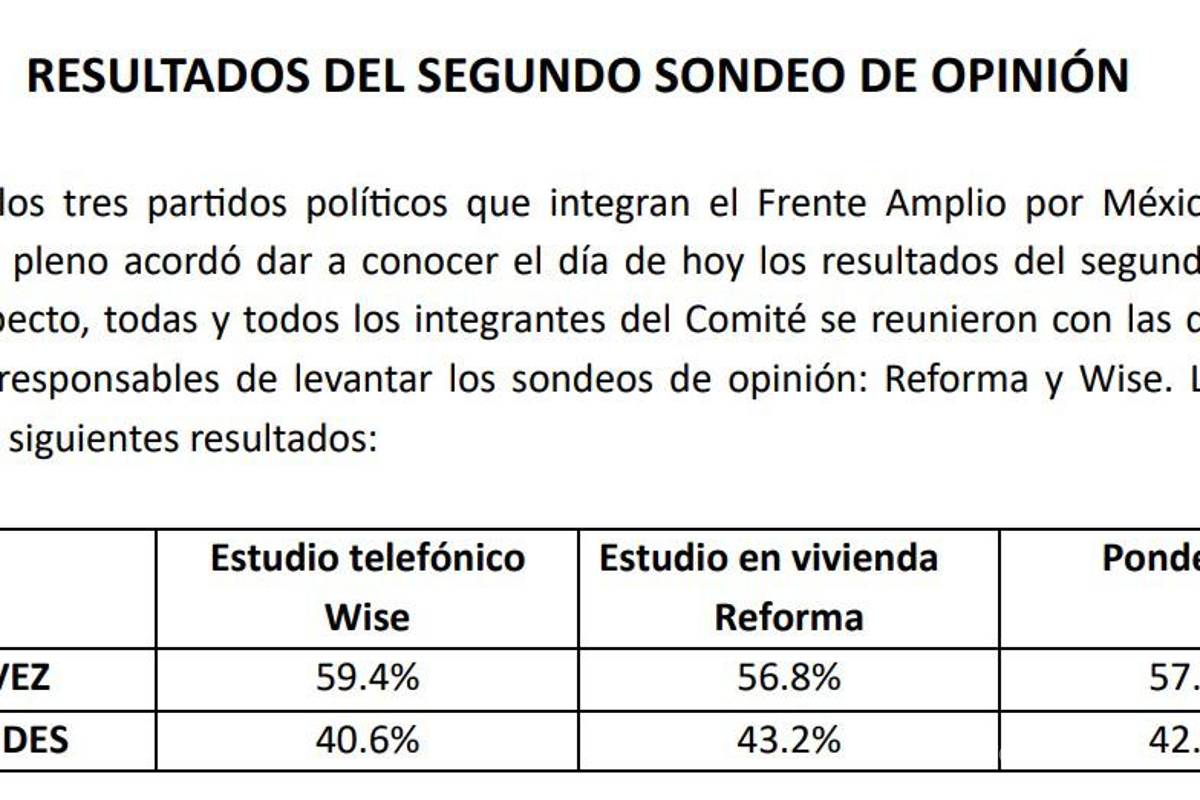 $!Xóchitl Gálvez le gana a Beatriz Paredes en sondeo final del Frente Amplio por México