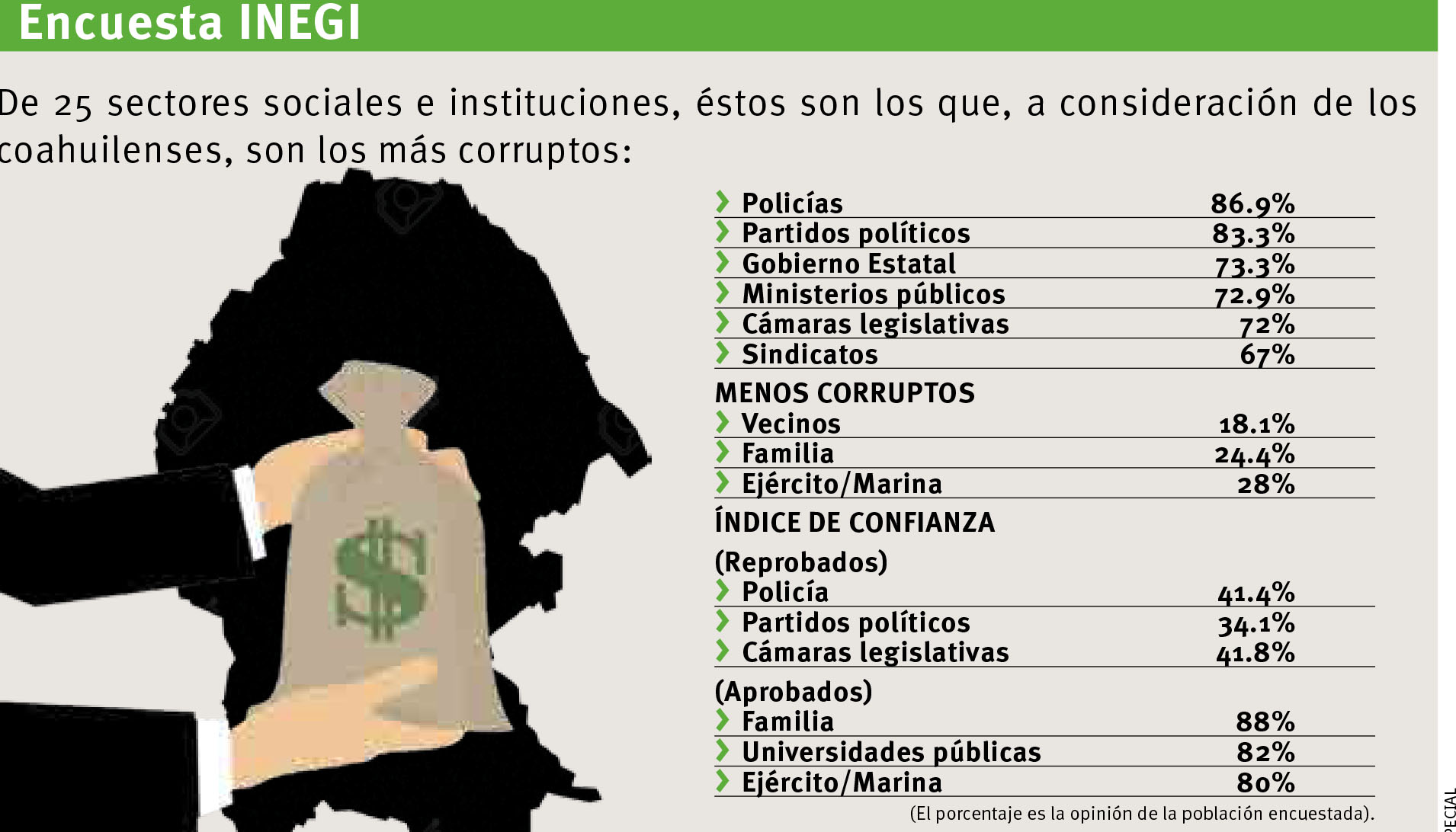$!Permea la corrupción en corporaciones policiacas y partidos políticos de Coahuila