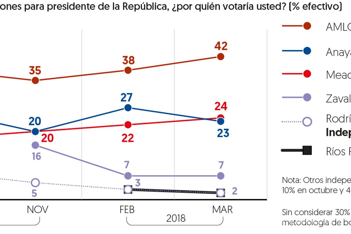 $!Empatan Meade y Anaya mientras AMLO se despega: encuesta El Financiero