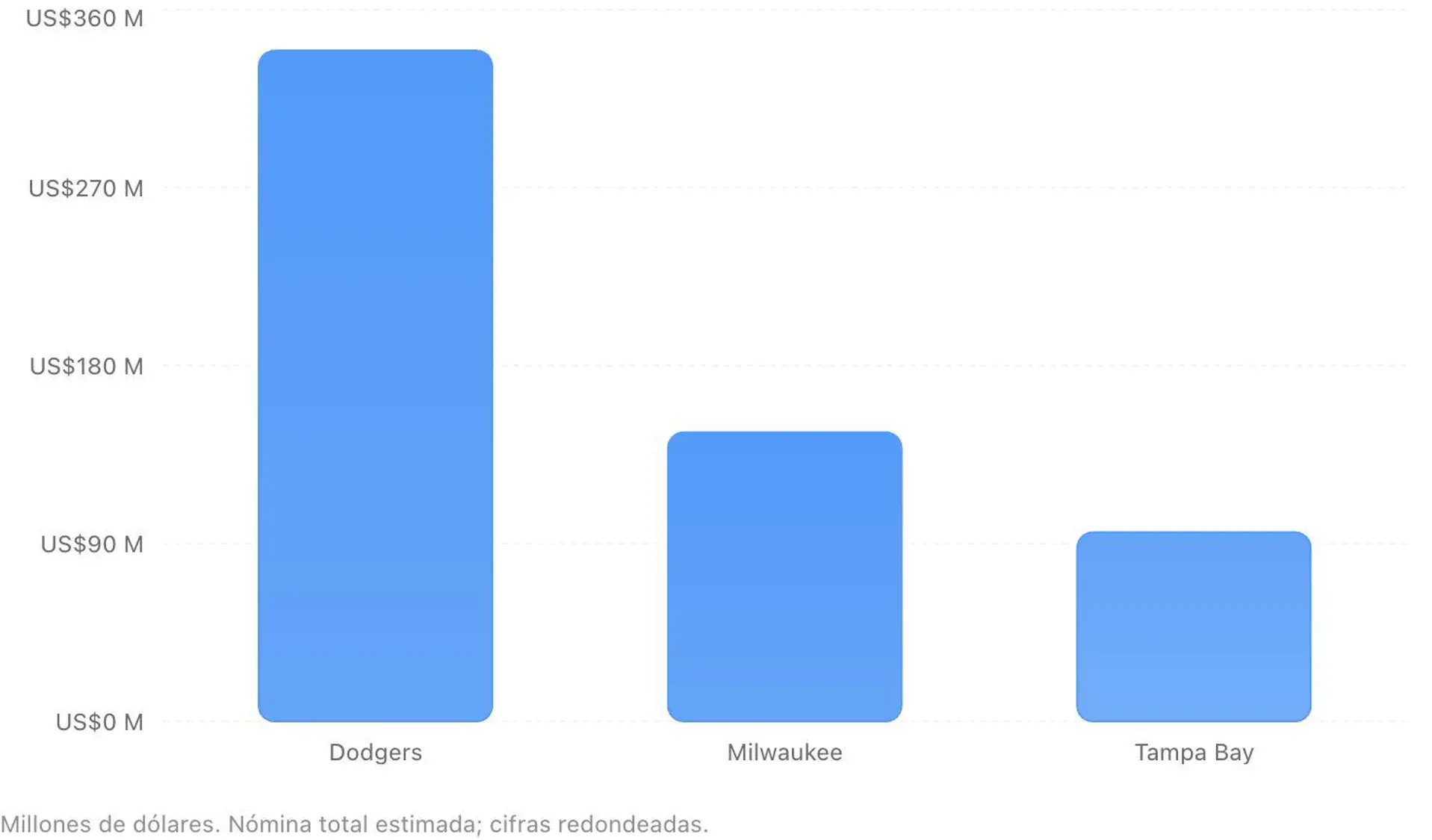 $!Los Rays y los Cerveceros disputarán la Serie Mundial 2026 con nóminas que, incluso sumadas, son inferiores a los 339 millones de dólares de los Dodgers de Los Ángeles.