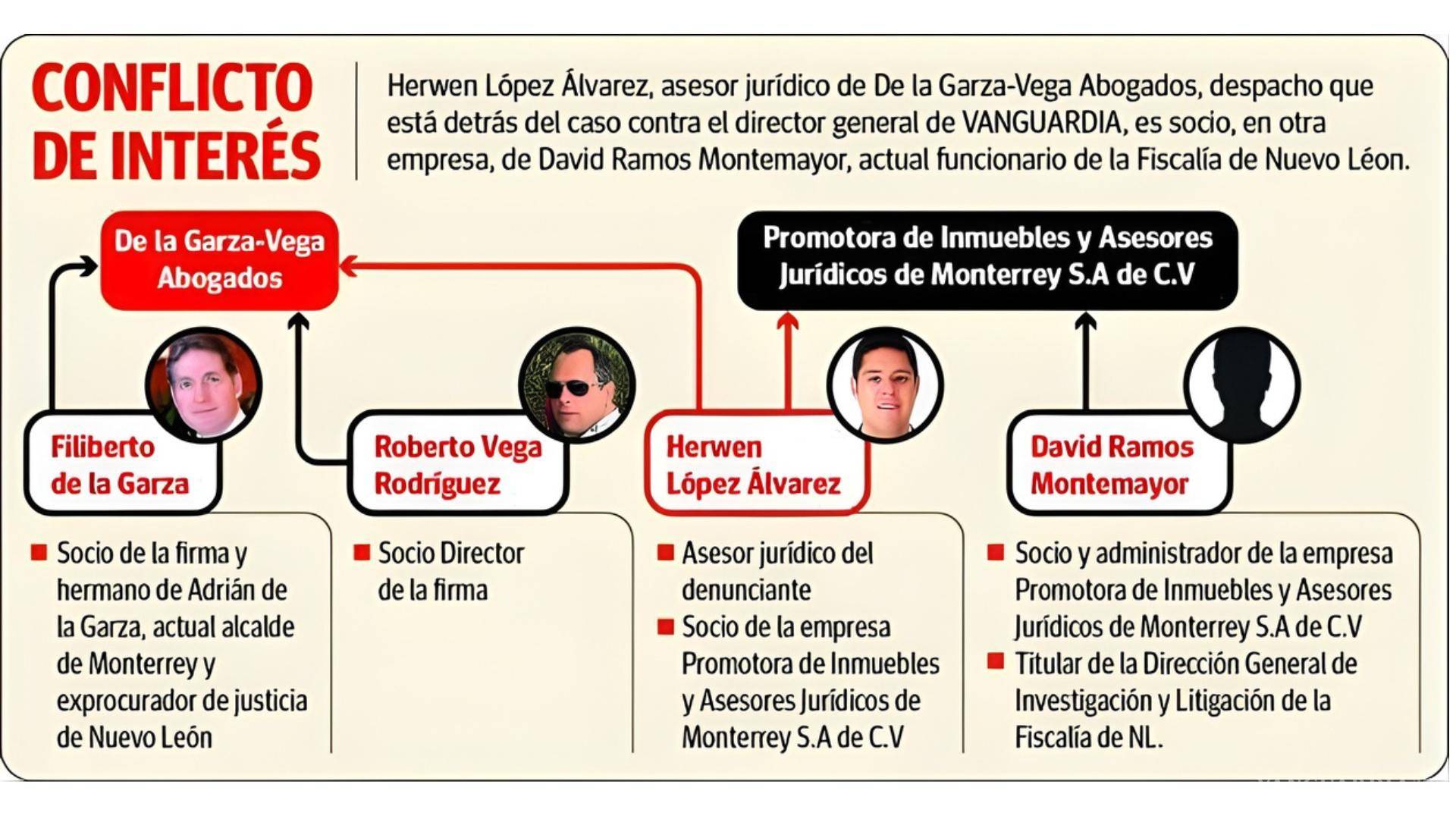$!Caso contra director de VANGUARDIA exhibe conflicto de interés entre Fiscalía de NL y despacho de abogados
