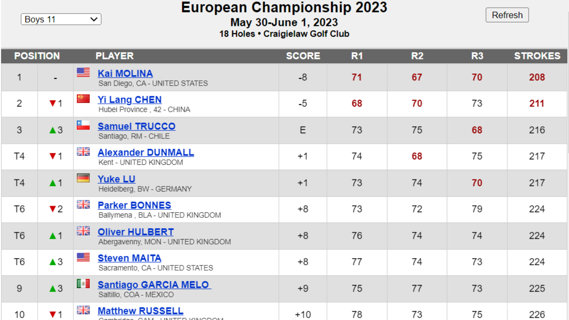 $!García Melo participó en la categoría varonil de 11 años.