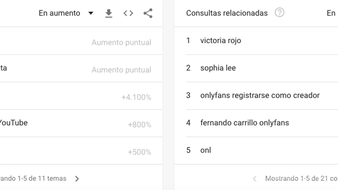 $!Coahuila es el estado en el que más se googlea ‘Only Fans’