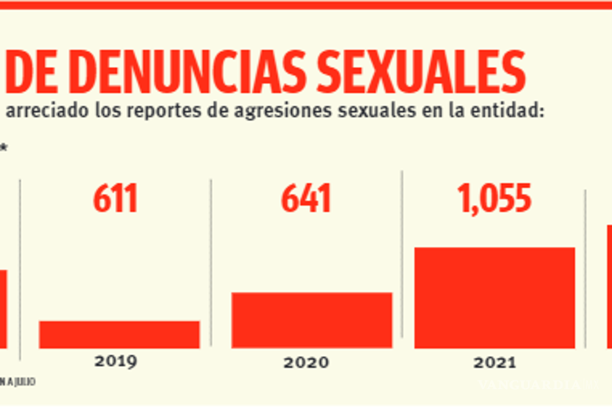 Denuncias por violencia sexual se disparan 22% en Coahuila; suma mil 288 carpetas de investigación
