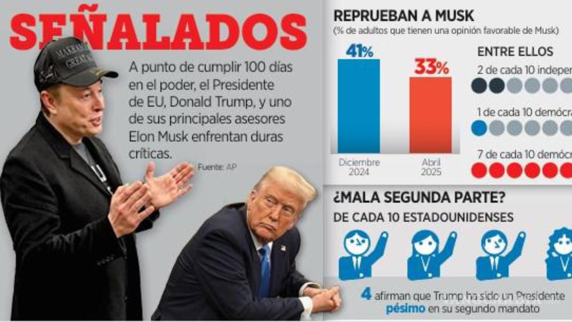 $!Cae popularidad de Elon Musk