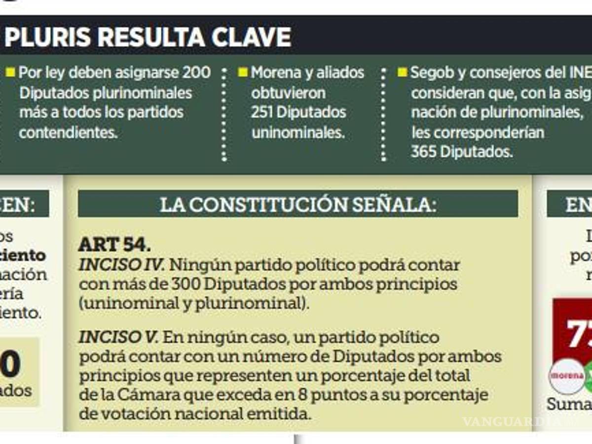 $!Advierten especialistas que Morena y sus aliados podrían quedar sobrerrepresentados en la Cámara de Diputados