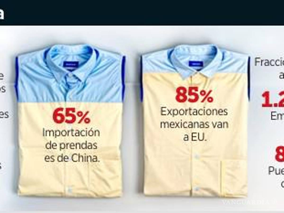 $!Piden textileros a aduanas control en ingreso de mercancías