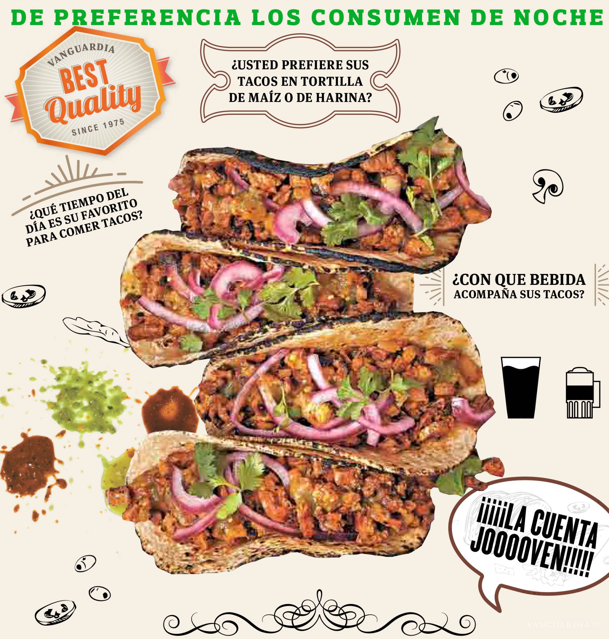 $!Encuesta: Tacos, sabrosa debilidad de los saltillenses