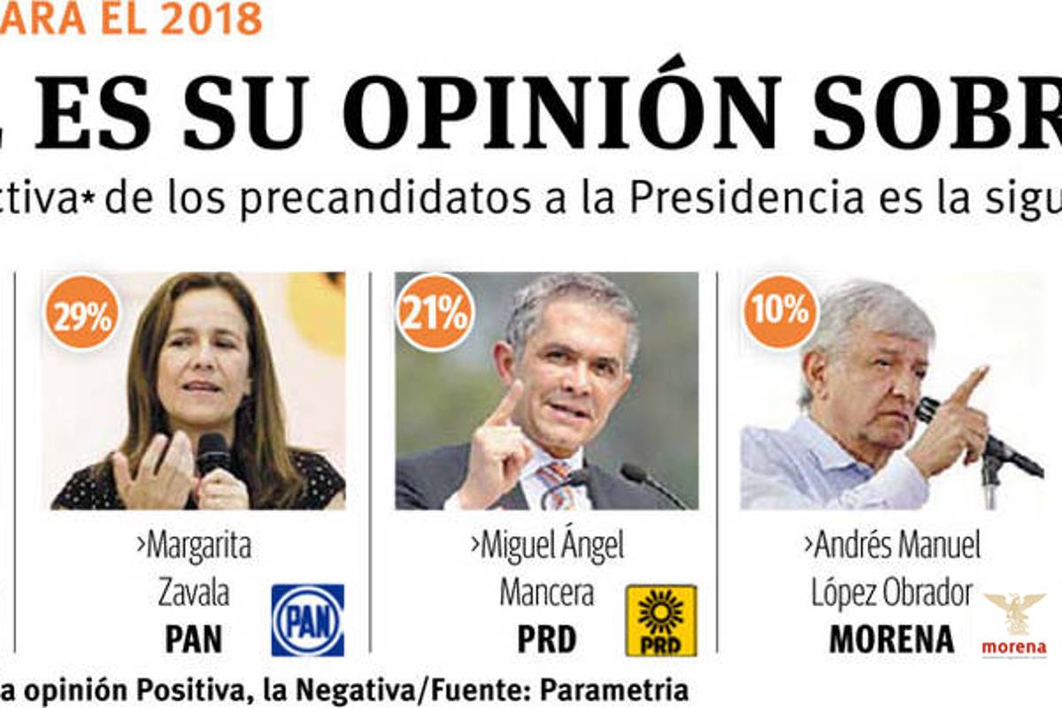 Los candidatos para la Presidencia en 2018, según encuesta
