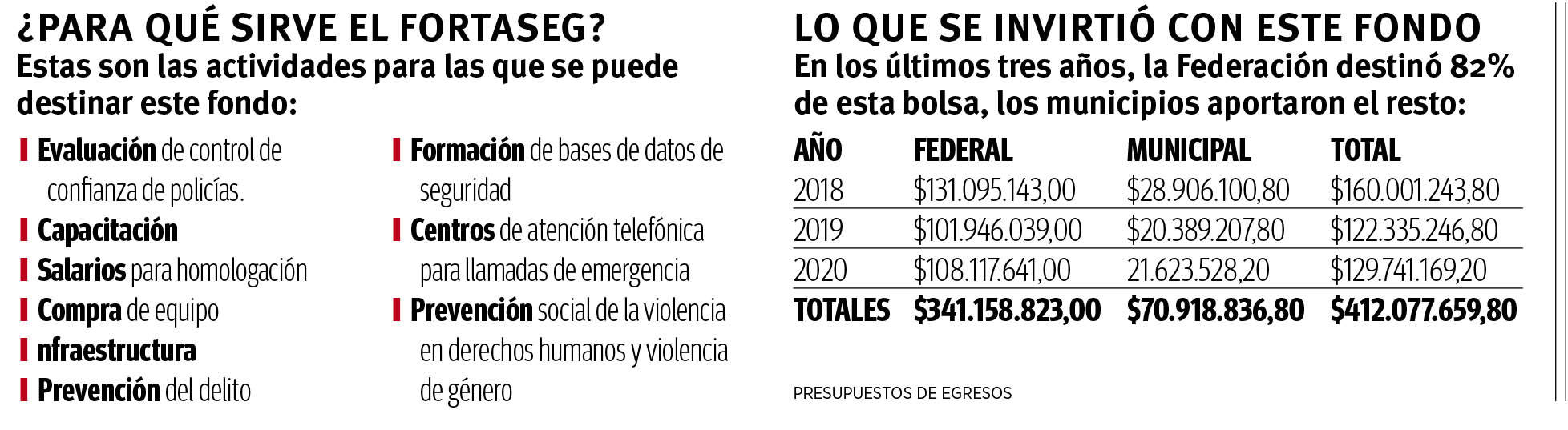 $!Deja 4T en ‘el limbo’ fondo para seguridad; 9 municipios de Coahuila en la incertidumbre