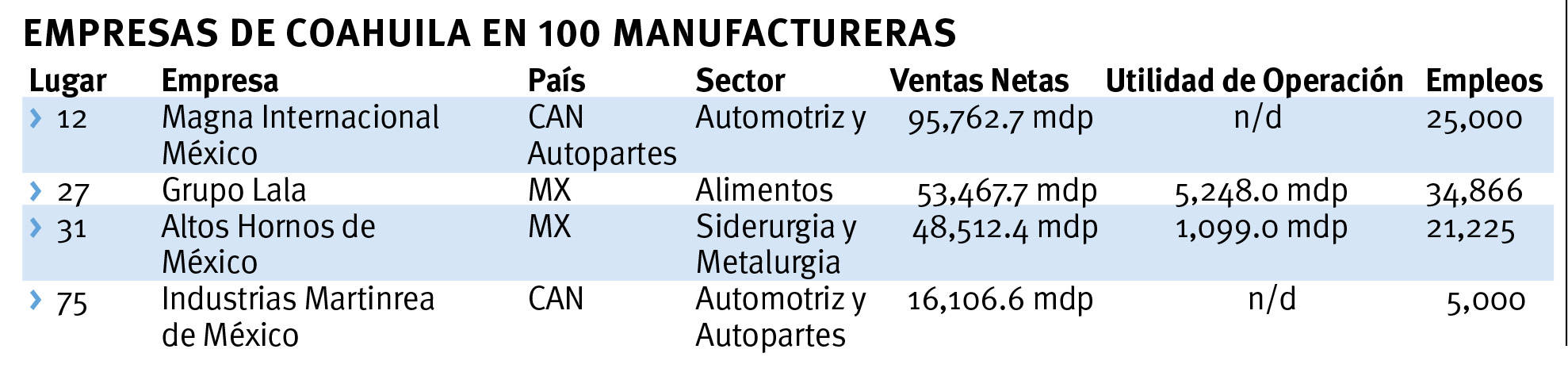 $!Destacan en Coahuila cuatro manufactureras entre las 100 con mayores ventas de México