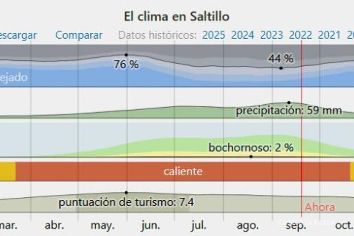 $!Históricamente en Saltillo, las precipitaciones mas recurrentes se observan para el mes se septiembre.
