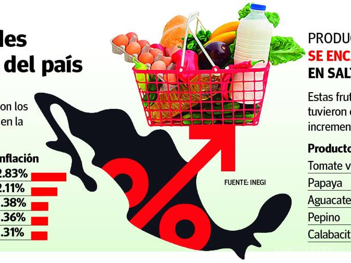 $!Inflación vuelve a repuntar: Lideran Acuña y Monclova top de ciudades más caras