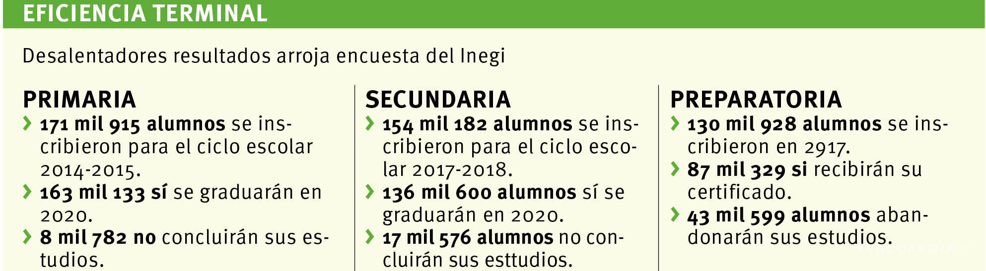 $!Desertarán 70 mil estudiantes de Coahuila en 2020: INEGI