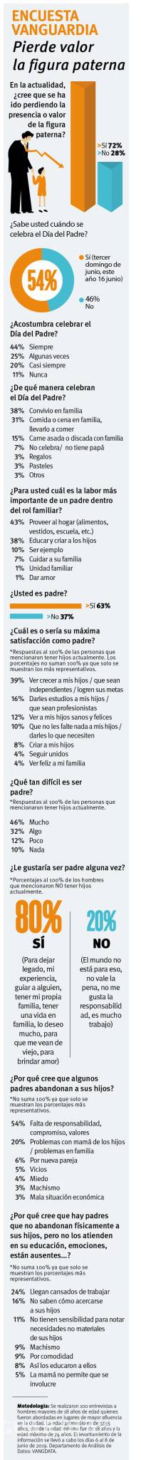 $!Ya no es tan sólida la figura paterna para saltillenses