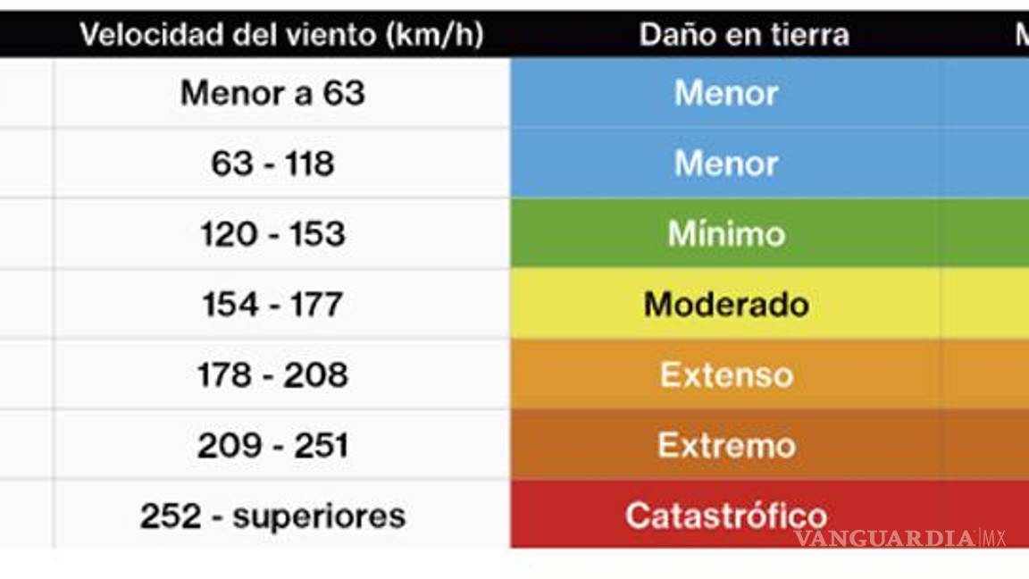 $!¿Se acerca la temporada de huracanes 2022?... cuándo inicia y qué estados del territorio mexicano corren riesgos