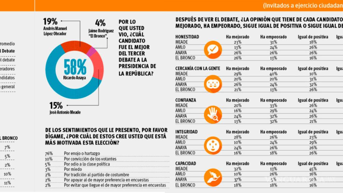 $!Candidatos presidenciales quedan a deber ¡una vez más!; hablan de propuestas sin sustentos: Encuesta post debate