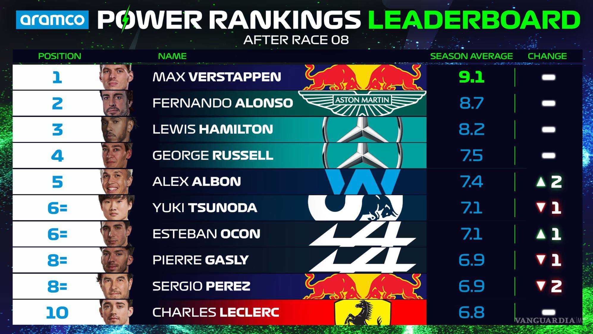 $!Pérez está a nada de quedar fuera del Power Ranking anual de la F1.