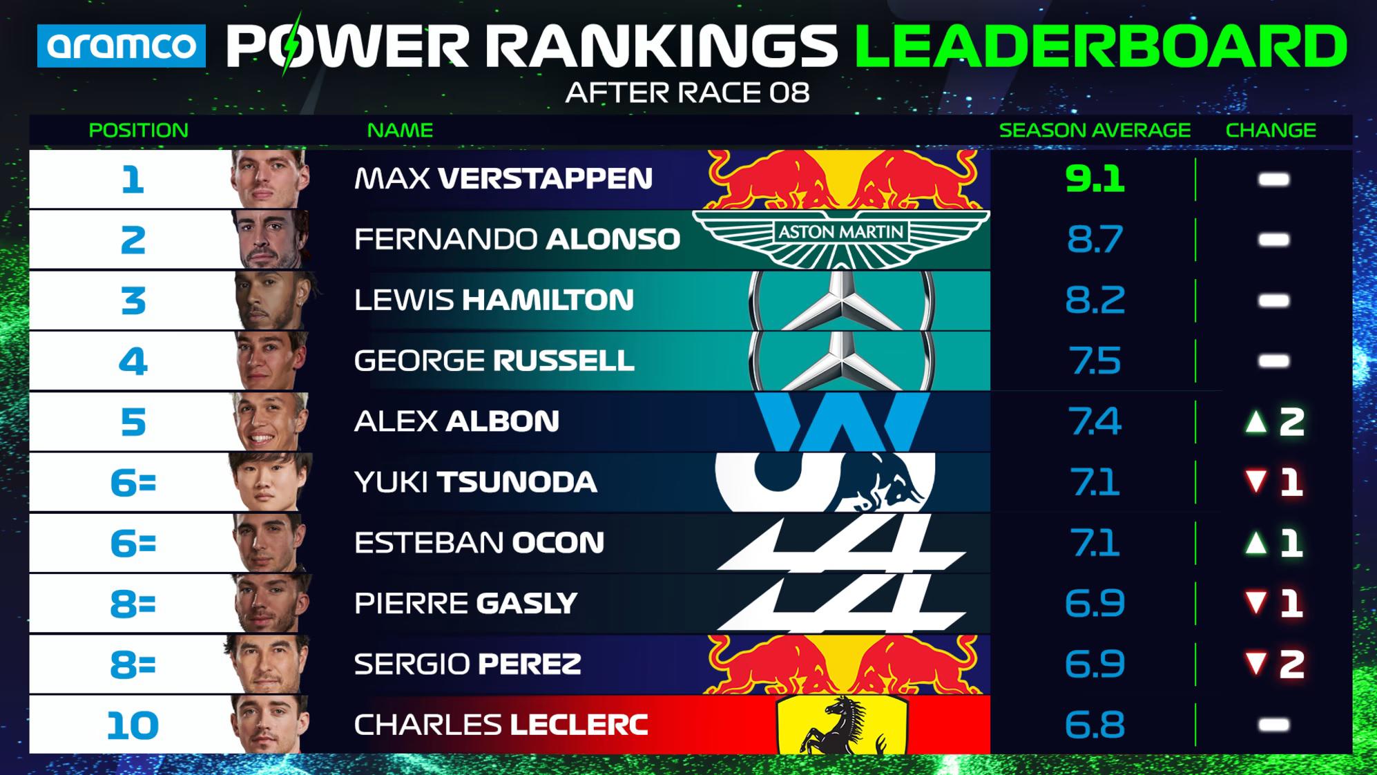 $!Pérez está a nada de quedar fuera del Power Ranking anual de la F1.