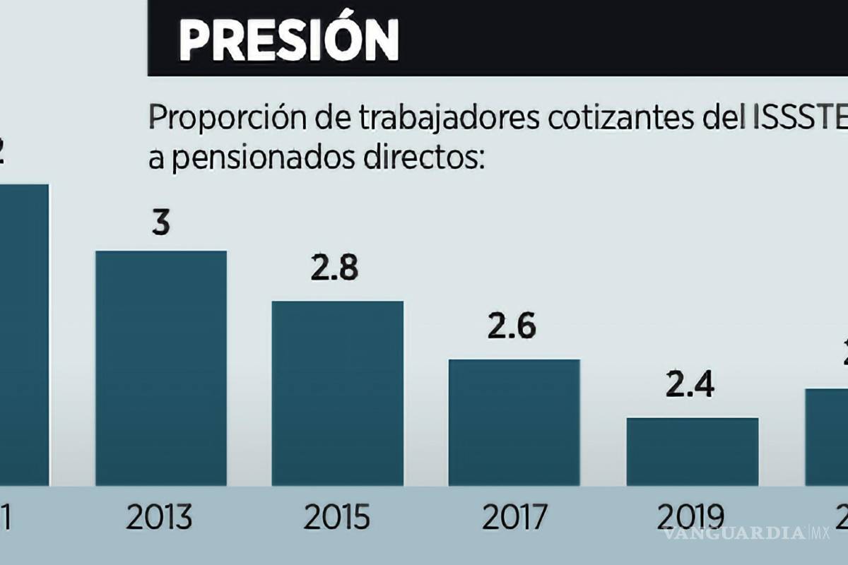 $!Al cierre de 2023, señala el CEFP, el ISSSTE contaba con 13.8 millones de usuarios de los servicios de salud.