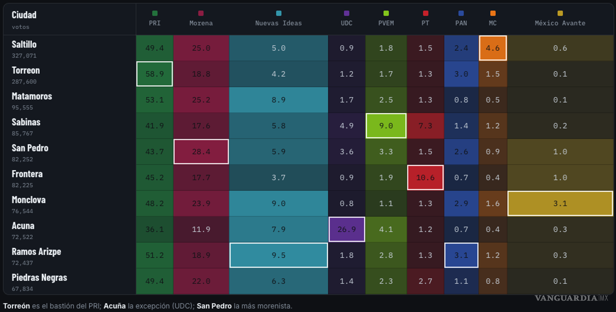 $!Se concentra voto de Nuevas Ideas en zonas de ex aliado del PRI (Gráficas Interactivas)