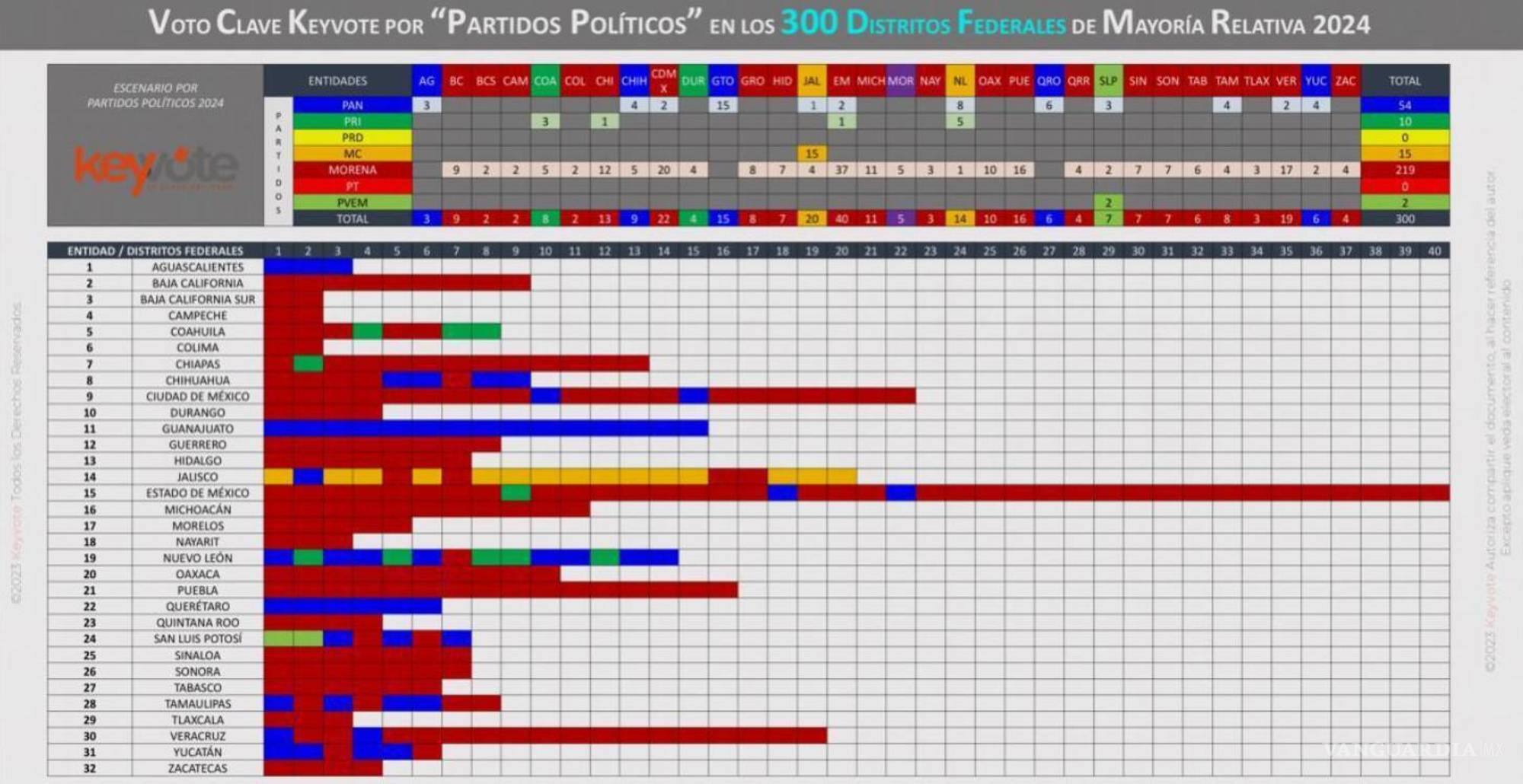 $!El análisis del voto histórico hace predecir el triunfo de Morena en la batalla por el Congreso