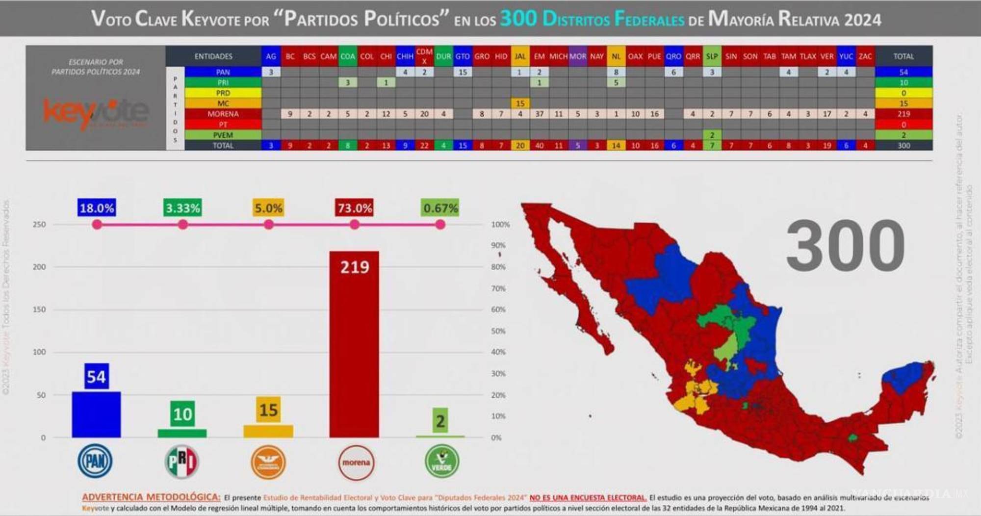 $!El análisis del voto histórico hace predecir el triunfo de Morena en la batalla por el Congreso