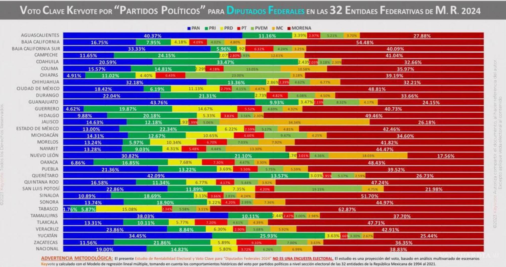 $!El análisis del voto histórico hace predecir el triunfo de Morena en la batalla por el Congreso
