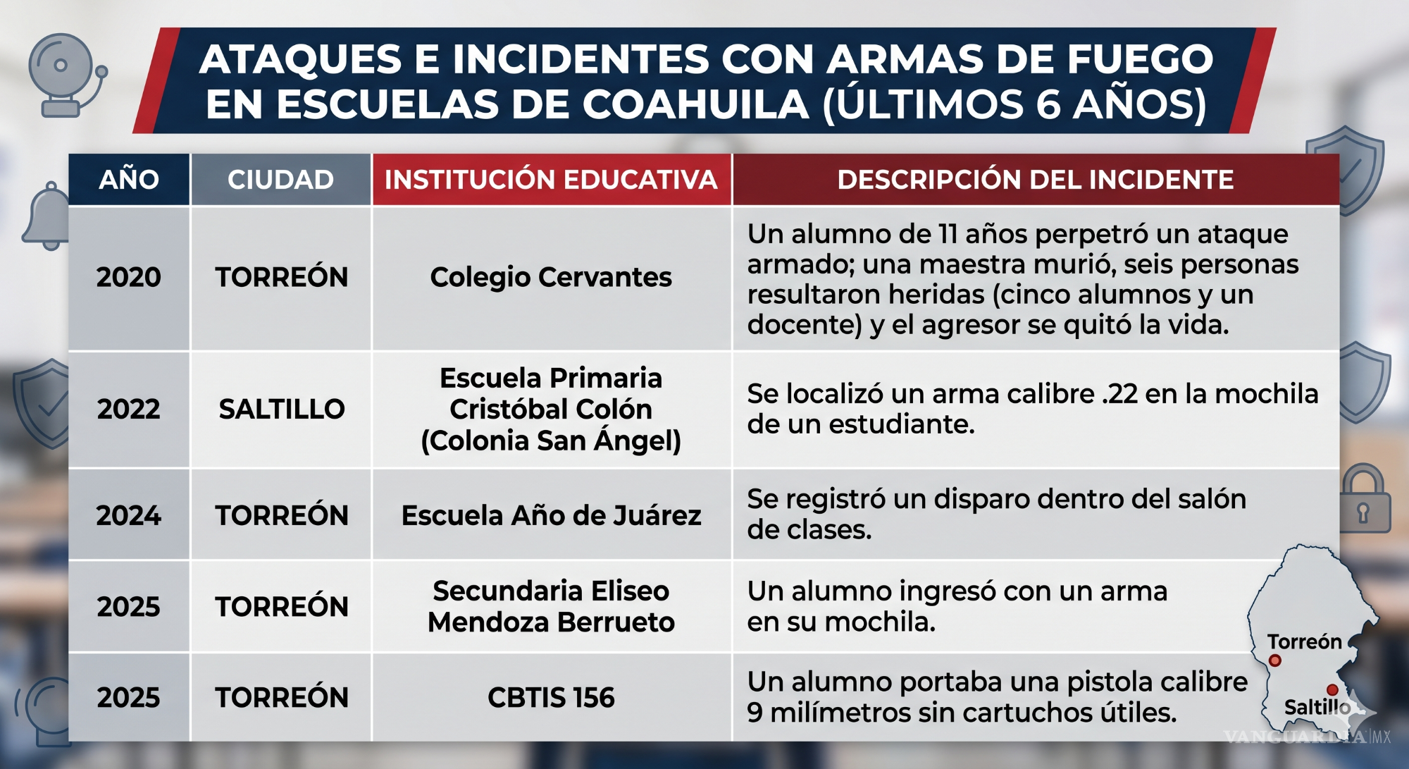 $!Tras ataque en Teotihuacán, alcanza a Coahuila ola de amenazas de tiroteo en escuelas