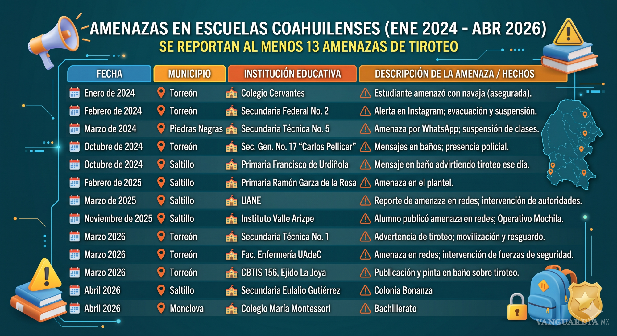 $!Tras ataque en Teotihuacán, alcanza a Coahuila ola de amenazas de tiroteo en escuelas