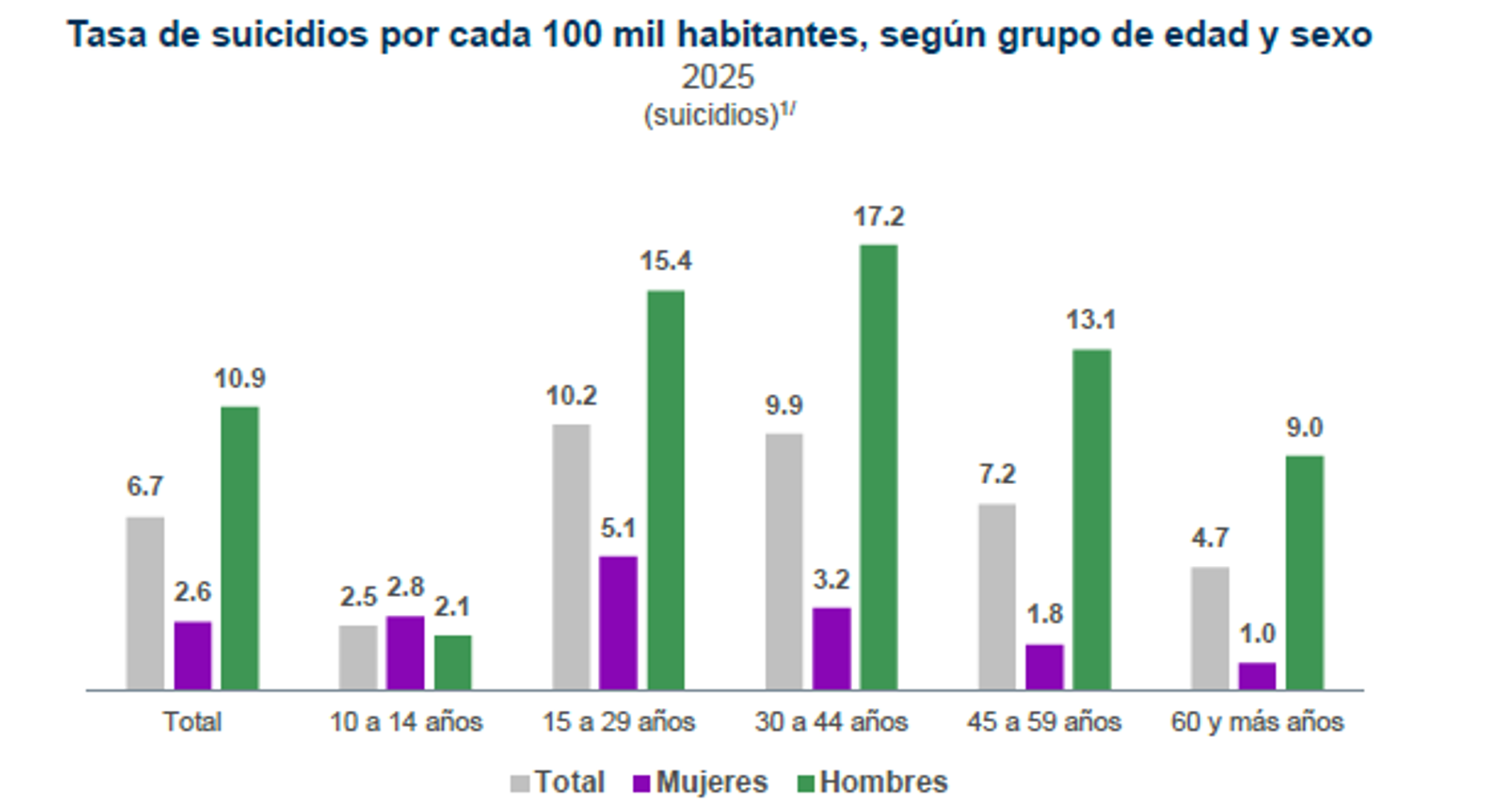 $!La segunda tasa de suicidios por cada 100 mil habitantes más baja se registró para la población adulta mayor, incluso por debajo de los valores nacionales.