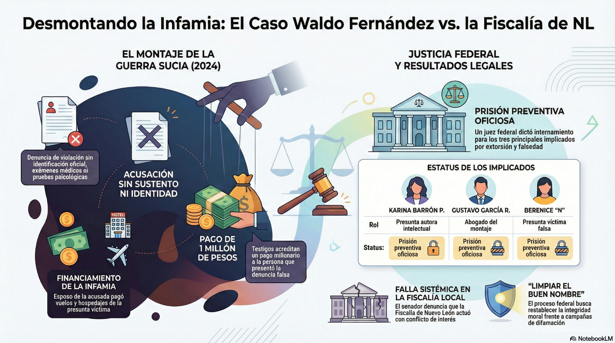 $!Caso Waldo Fernández y Barrón expone presuntas fallas y omisiones en la Fiscalía de Nuevo León
