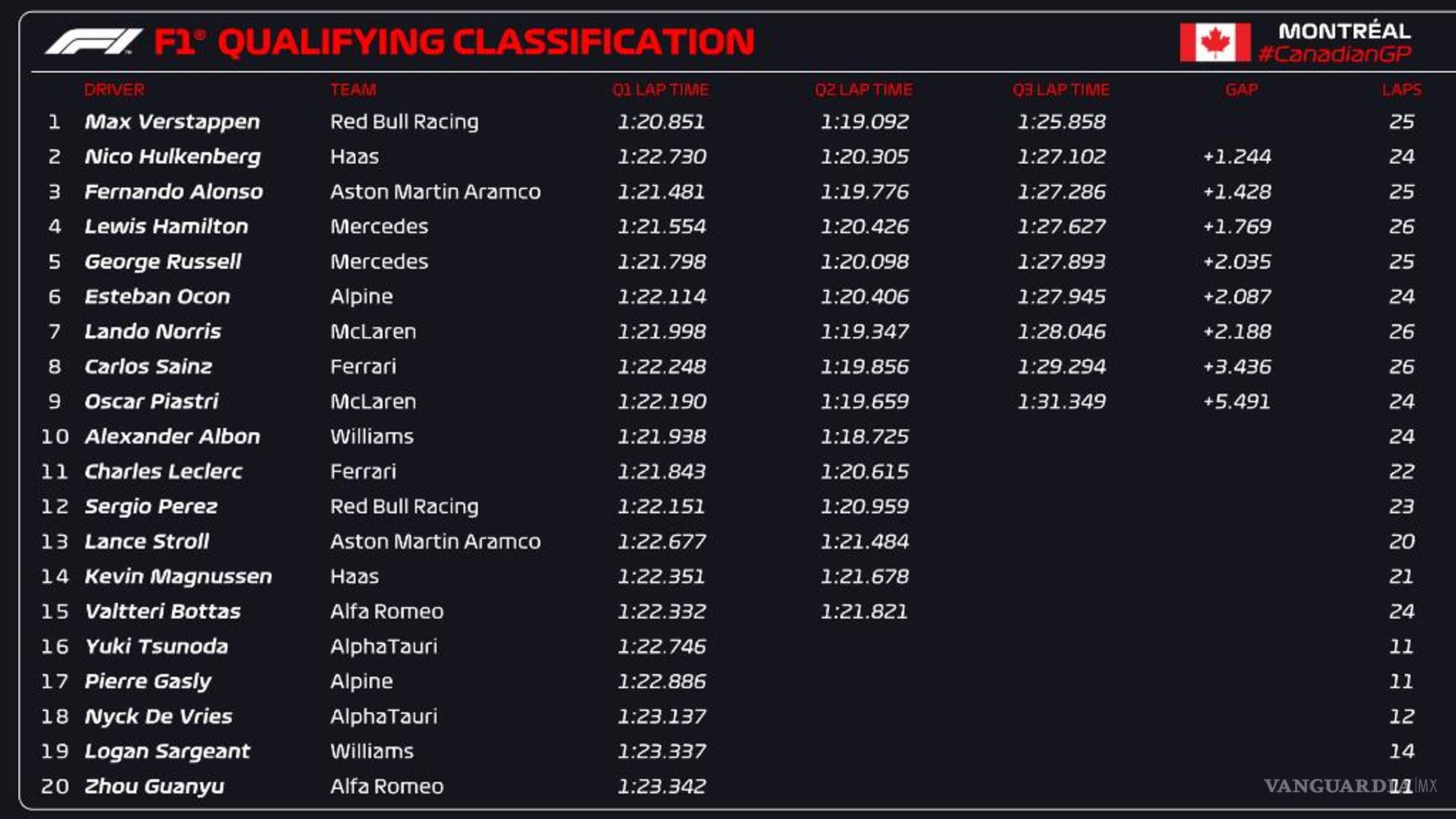 $!Pérez no pudo con las condiciones climáticas de la pista, finalizando en el doceavo.