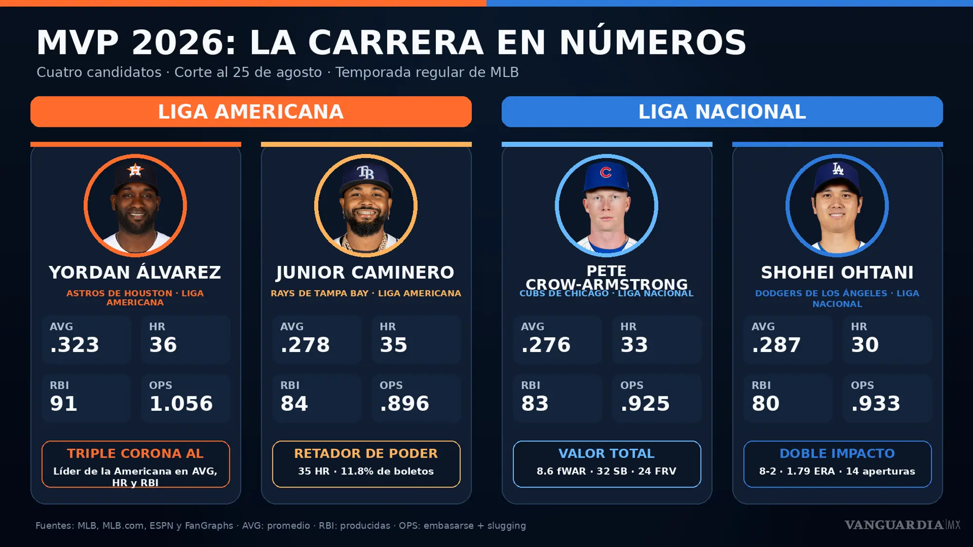 $!Gráfico comparativo de los jugadores involucrados en la carrera por el MVP.